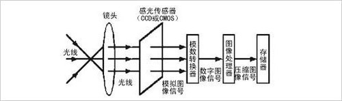 数码相机的成像原理