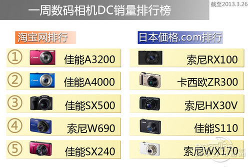 两国趋势大不同中日数码相机排行榜揭秘