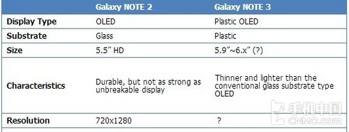 屏幕变大了！Galaxy Note 3更多细节曝光 