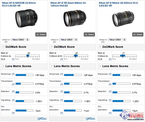 DxOMark公布尼康24-85镜头测试成绩|尼康|镜