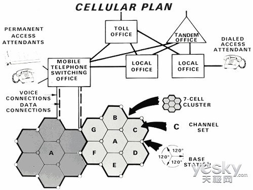 蜂窝状移动通信网工作原理图1978年底,美国贝尔试验室研制成功类比式