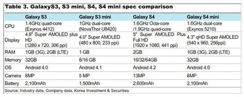 涓夋槦S4 mini閰嶅Exynos 5210澶勭悊鍣?