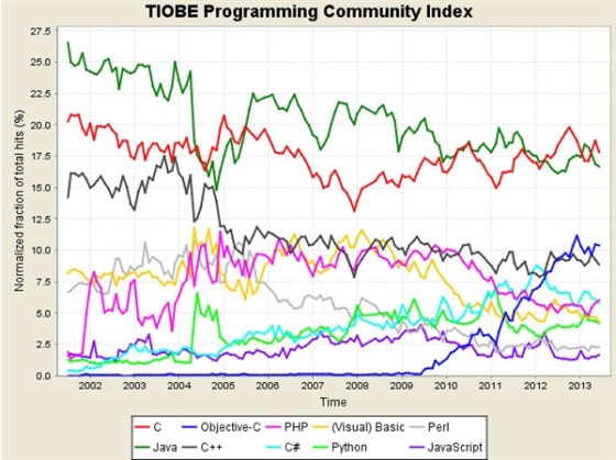 6月Tiobe全球编程语言排行榜出炉_软件学园