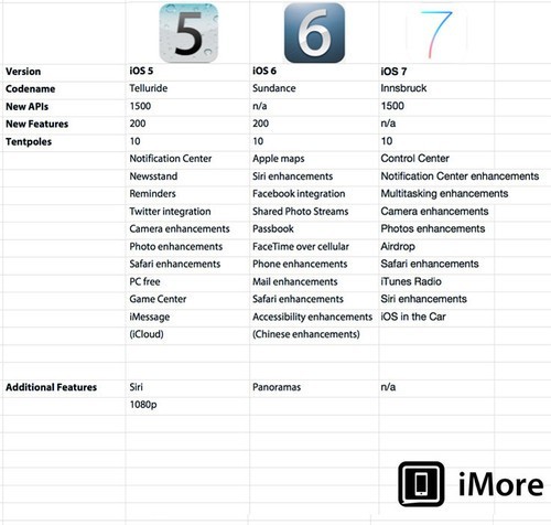 新功能新改进 iOS 7对比以往系统大列表 