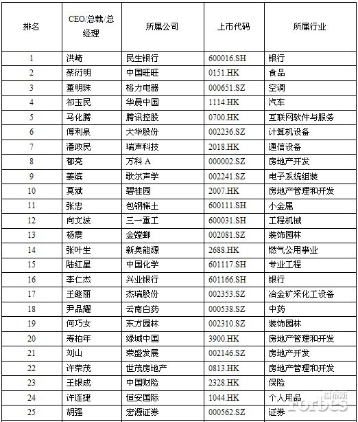 福布斯发布“2013中国50位最佳CEO”