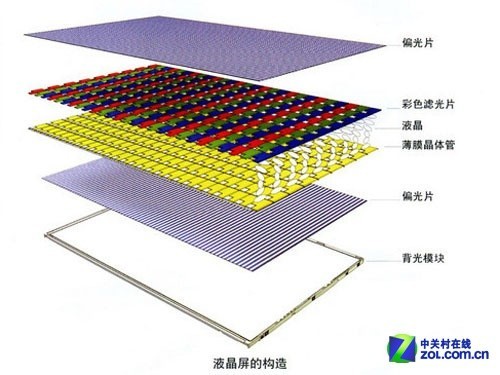 LED很伤眼 液晶显示器背光进化揭秘(3)|显示器