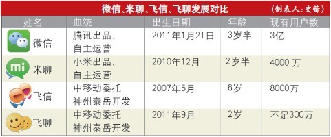 中移动整肃IM产品线：打破外包依赖飞聊停飞