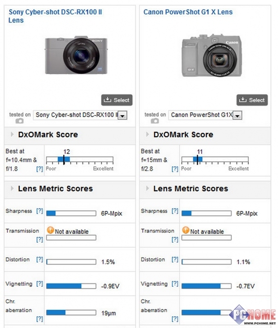 DxOMark发布索尼RX100II镜头测试成绩_数码