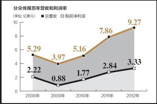 分众传媒历年营收和利润率 分众传媒历年营收和利润率