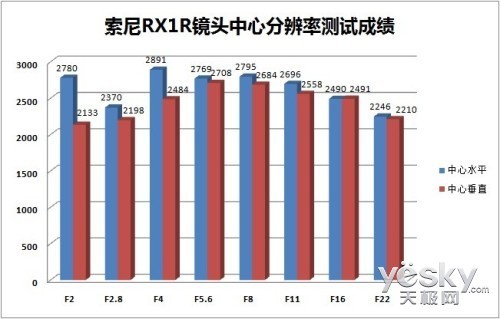 35mm给特别的你 索尼全画幅黑卡™RX1R评测