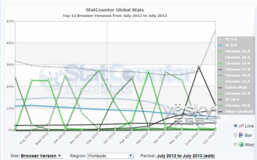 2013年7月浏览器及不同版本市占率统计数据_