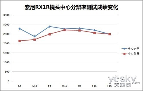 35mm给特别的你 索尼全画幅黑卡™RX1R评测