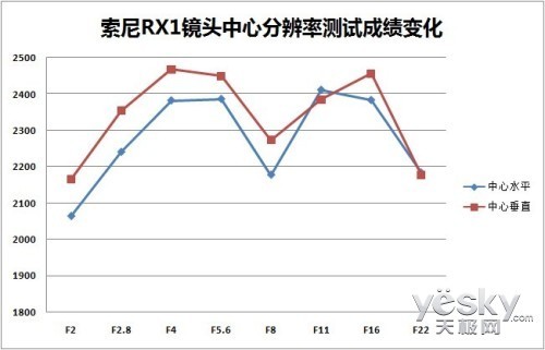 35mm给特别的你 索尼全画幅黑卡™RX1R评测