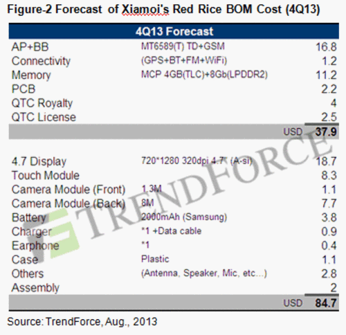 红米成本 
