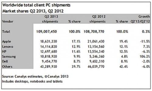 微软统治地位不再 市场份额从90%降至33%