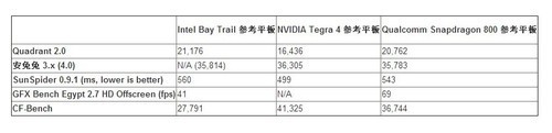 平板性能大提升 Bay Trail芯片跑分出炉