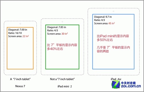 三款不同尺寸的平板电脑显示内容对比