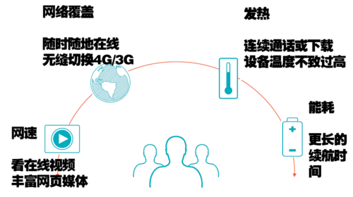 不只是高速下载 高通4G Modem评测全解读 