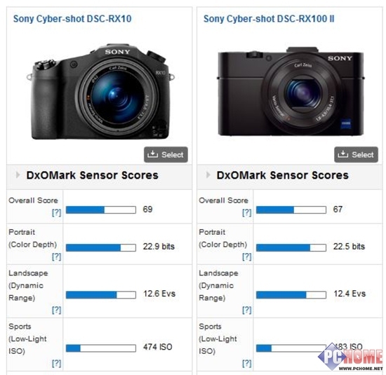 DxOMark公布索尼黑卡RX10的测试得分 数码 新浪科技 新浪网