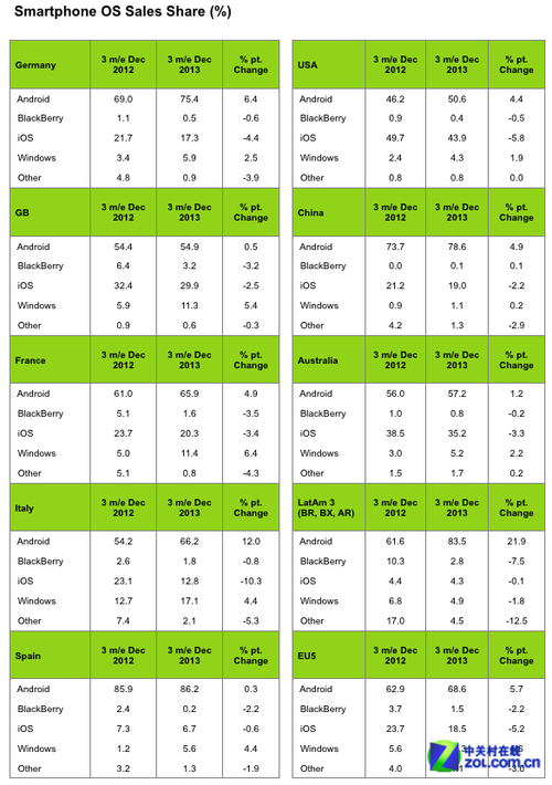 鍘诲勾Q4鍏ㄧ悆鏅鸿兘鎵嬫満瀹夊崜鍗犳瘮澧為珮