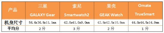 穿戴設備誰最酷四款主流智慧手錶橫評