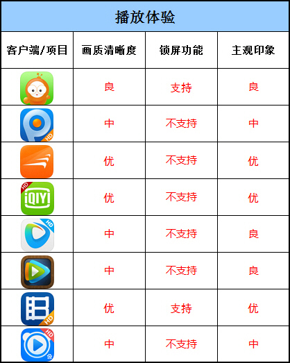 谁能站上影音之巅 8款iPad播放器横评