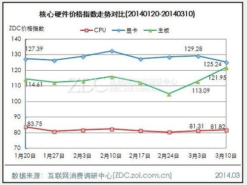 6产品价稳涨跌不足1点 激光打印机大跌7.02点