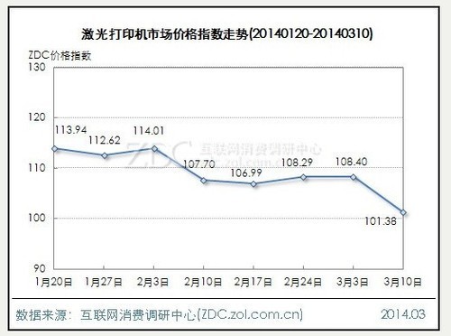 6产品价稳涨跌不足1点 激光打印机大跌7.02点