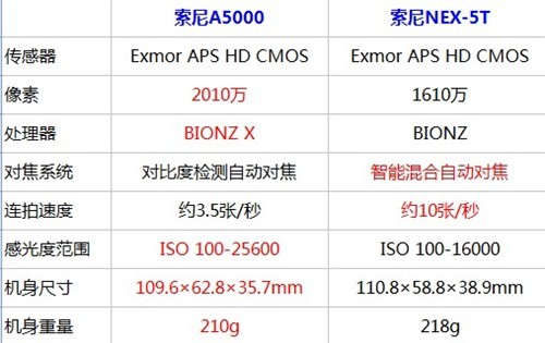 买新or买旧索尼A5000与NEX-5T对比
