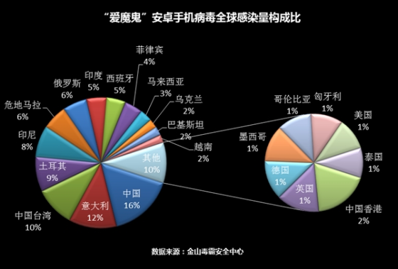 安卓病毒爱魔鬼随山寨机出海_软件学园