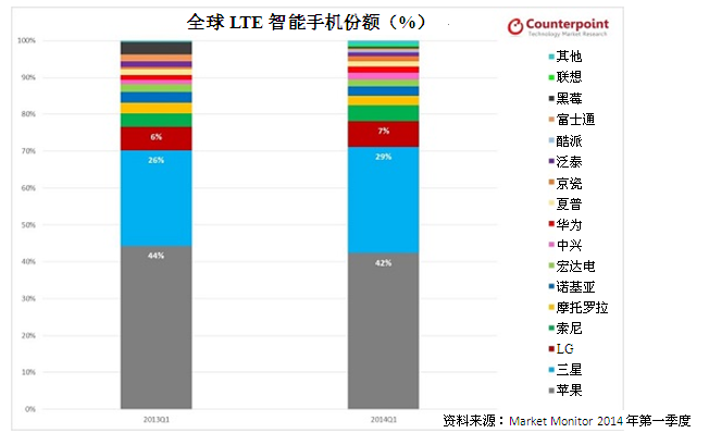 一季度全球三分之一LTE智能手机销往美国