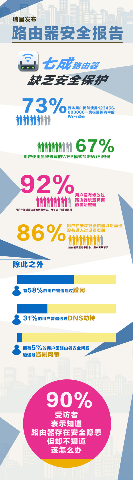 七成路由欠防护 瑞星首发路由安全软件