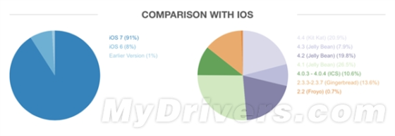 iOS 7的安装率已经高达91%|Android|iOS|碎片