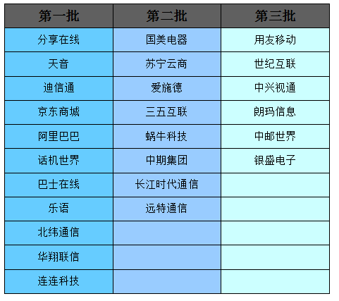 电信虚拟运营商名单,电信虚拟运营商名单查询