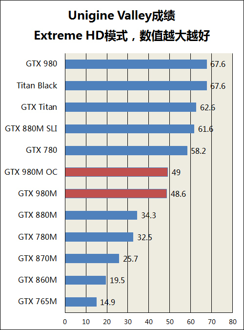 移动旗舰猛追桌面旗舰 GTX980M性能评测 (3)