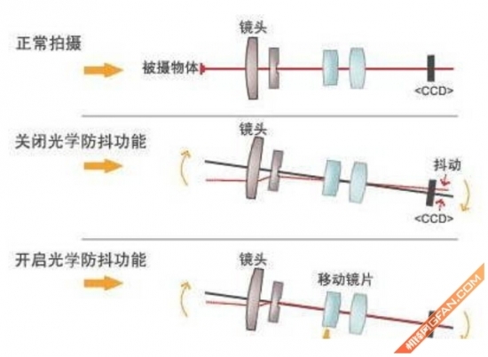 科普帖：聊一聊光学防抖的那些事儿