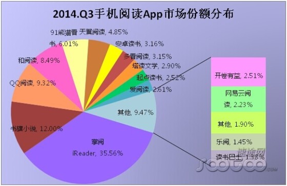 速途发布2014年Q3移动阅读App市场分析报告