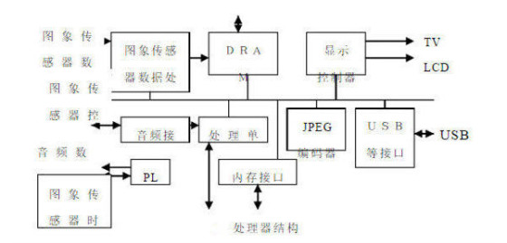 知其然知其所以然數碼相機工作原理解讀(4)