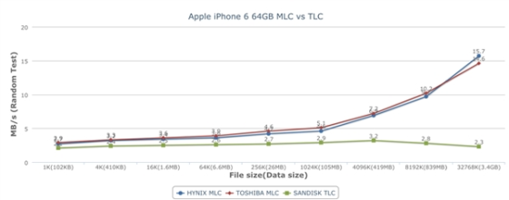 iPhone 6 TLC/MLC闪存性能测试：结果震惊