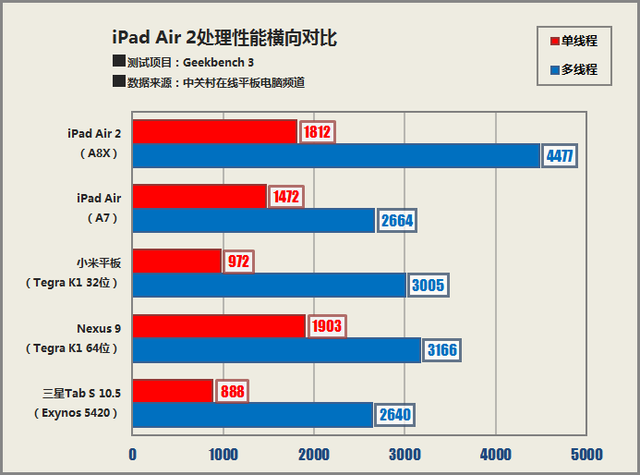 内升大于外变 苹果iPad Air 2国行首测 