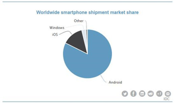 今年智能機出貨將達13億部：安卓占82% 