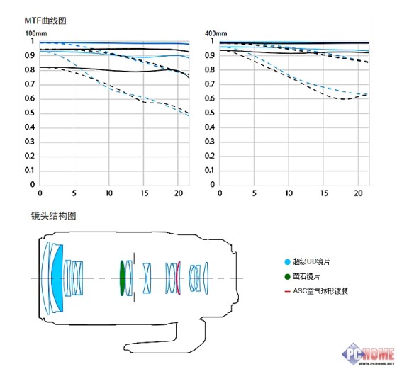 远摄的力量 佳能100-400mm大白兔评测