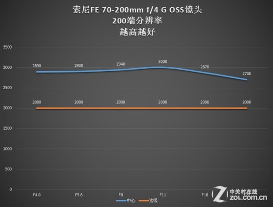 FE70-200mmf/4(4)