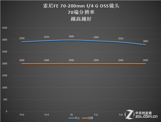 FE70-200mmf/4(4)