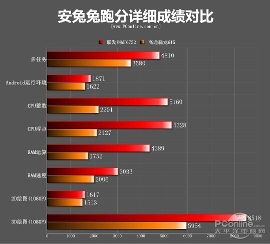 手机CPU横评:MT6752对比骁龙615