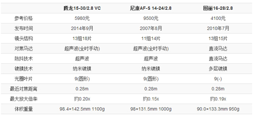 ԽԭĴ SP 15-30/2.8