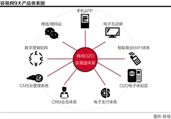 容易网:零售业O2O隐形推手