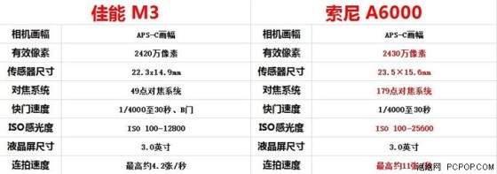 佳能EOSM3与索尼A6000哪一款值得买?