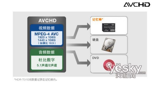 玲珑身段小巧轻便索尼TG1E高清DV试用感受
