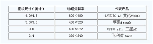 高清热潮系列之一:高清屏PMP标准释疑